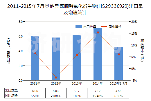 2011-2015年7月其他異氰脲酸氯化衍生物(HS29336929)出口量及增速統(tǒng)計(jì)